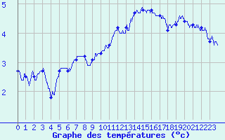 Courbe de tempratures pour Albert-Bray (80)