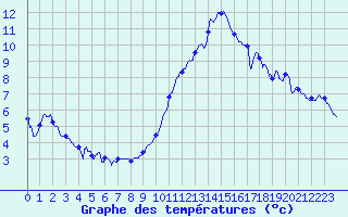 Courbe de tempratures pour Tours (37)