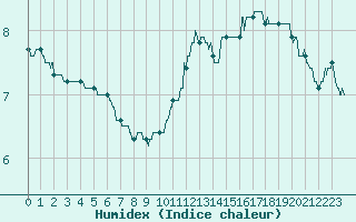 Courbe de l'humidex pour Langres (52) 