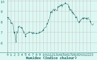 Courbe de l'humidex pour Chteaudun (28)