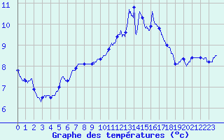 Courbe de tempratures pour Ploumanac