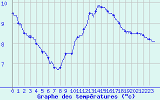 Courbe de tempratures pour Colmar (68)