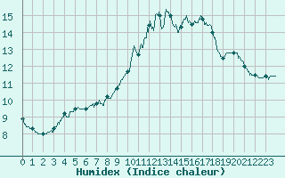 Courbe de l'humidex pour Toussus-le-Noble (78)