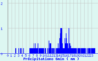 Diagramme des prcipitations pour Entraygues-sur-Truyre (12)