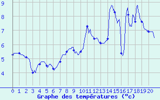Courbe de tempratures pour Col de la Loge (42)