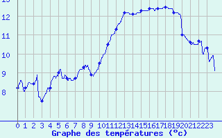 Courbe de tempratures pour Ouessant (29)