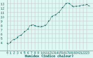 Courbe de l'humidex pour Landivisiau (29)