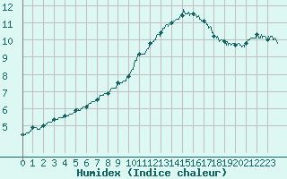 Courbe de l'humidex pour Saint-Quentin (02)