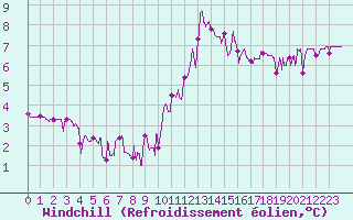 Courbe du refroidissement olien pour Besanon (25)