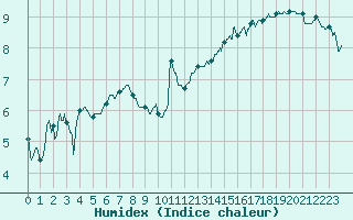 Courbe de l'humidex pour Perpignan (66)