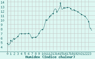 Courbe de l'humidex pour Villacoublay (78)