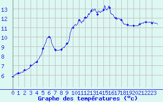 Courbe de tempratures pour Vannes-Sn (56)