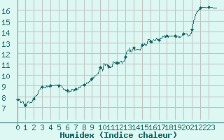 Courbe de l'humidex pour Aubigny-sur-Nre (18)