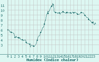 Courbe de l'humidex pour Cap Gris-Nez (62)