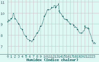 Courbe de l'humidex pour Le Luc - Cannet des Maures (83)