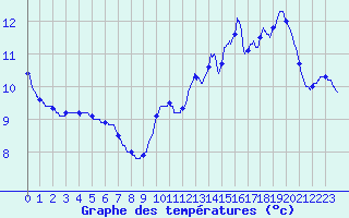 Courbe de tempratures pour Sancoins (18)