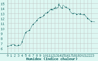 Courbe de l'humidex pour Villacoublay (78)