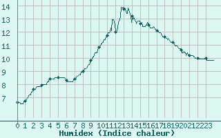 Courbe de l'humidex pour Orly (91)