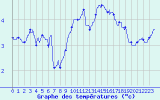 Courbe de tempratures pour Mont-Aigoual (30)