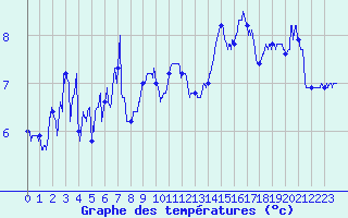 Courbe de tempratures pour Vernines (63)