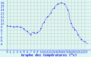 Courbe de tempratures pour Montlimar (26)