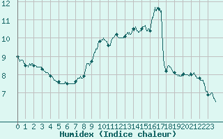 Courbe de l'humidex pour Orly (91)