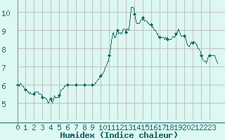 Courbe de l'humidex pour Markstein Crtes (68)