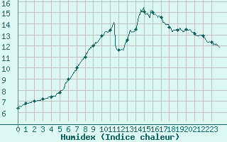 Courbe de l'humidex pour Roissy (95)