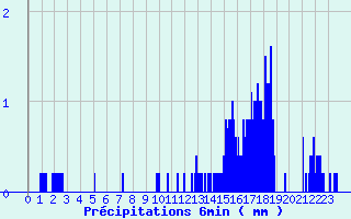 Diagramme des prcipitations pour Le Bleymard (48)