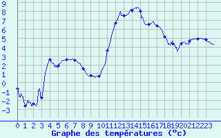 Courbe de tempratures pour Longueville (50)