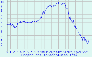 Courbe de tempratures pour Aubenas - Lanas (07)