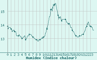 Courbe de l'humidex pour Angers-Beaucouz (49)