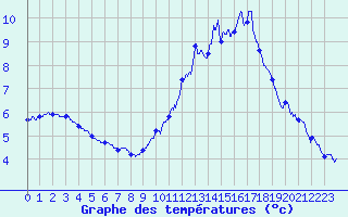 Courbe de tempratures pour Belvs (24)