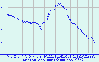 Courbe de tempratures pour Albert-Bray (80)