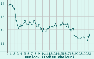 Courbe de l'humidex pour Berg (67)