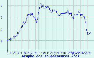 Courbe de tempratures pour Dole-Tavaux (39)