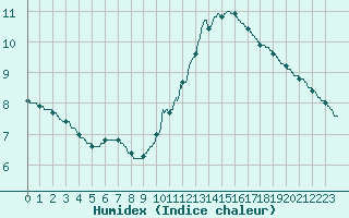 Courbe de l'humidex pour Colmar (68)