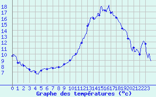 Courbe de tempratures pour Ble / Mulhouse (68)