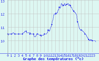 Courbe de tempratures pour Lannion (22)