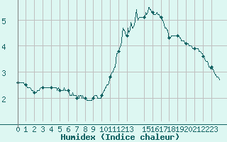 Courbe de l'humidex pour Toulouse-Blagnac (31)