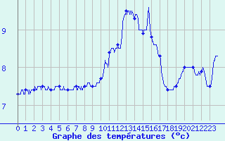 Courbe de tempratures pour Berg (67)