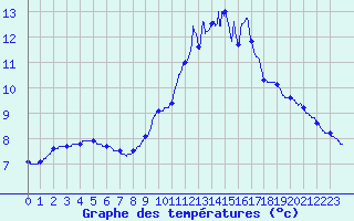 Courbe de tempratures pour Valmy (51)