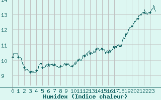 Courbe de l'humidex pour Brest (29)