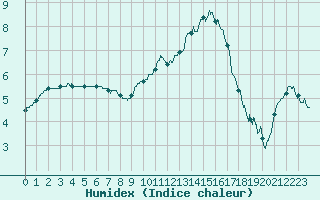 Courbe de l'humidex pour Alenon (61)