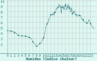 Courbe de l'humidex pour Paris - Montsouris (75)