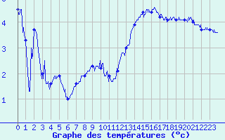 Courbe de tempratures pour Metz-Nancy-Lorraine (57)