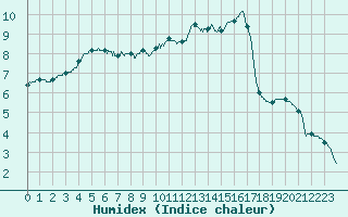 Courbe de l'humidex pour Chteau-Chinon (58)