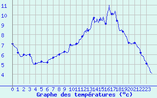 Courbe de tempratures pour Argentan (61)