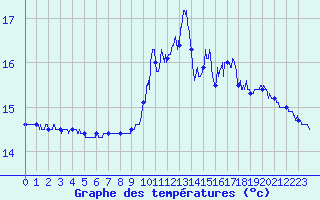 Courbe de tempratures pour Ouessant (29)