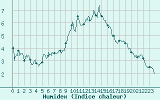 Courbe de l'humidex pour Valence (26)